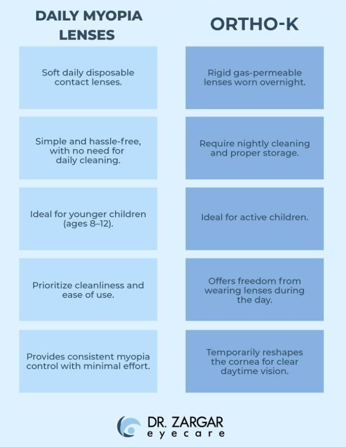 Side-by-side comparison chart of Daily Myopia Lenses and Ortho-K lenses for children. Daily lenses are soft, disposable, easy to use, ideal for ages 8–12, and low maintenance. Ortho-K lenses are worn overnight, need cleaning, suitable for active kids, offer daytime lens-free vision, and reshape the cornea for clear sight.